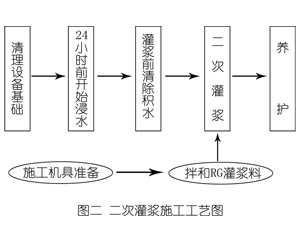 邯山灌浆料施工工艺—文字完整版